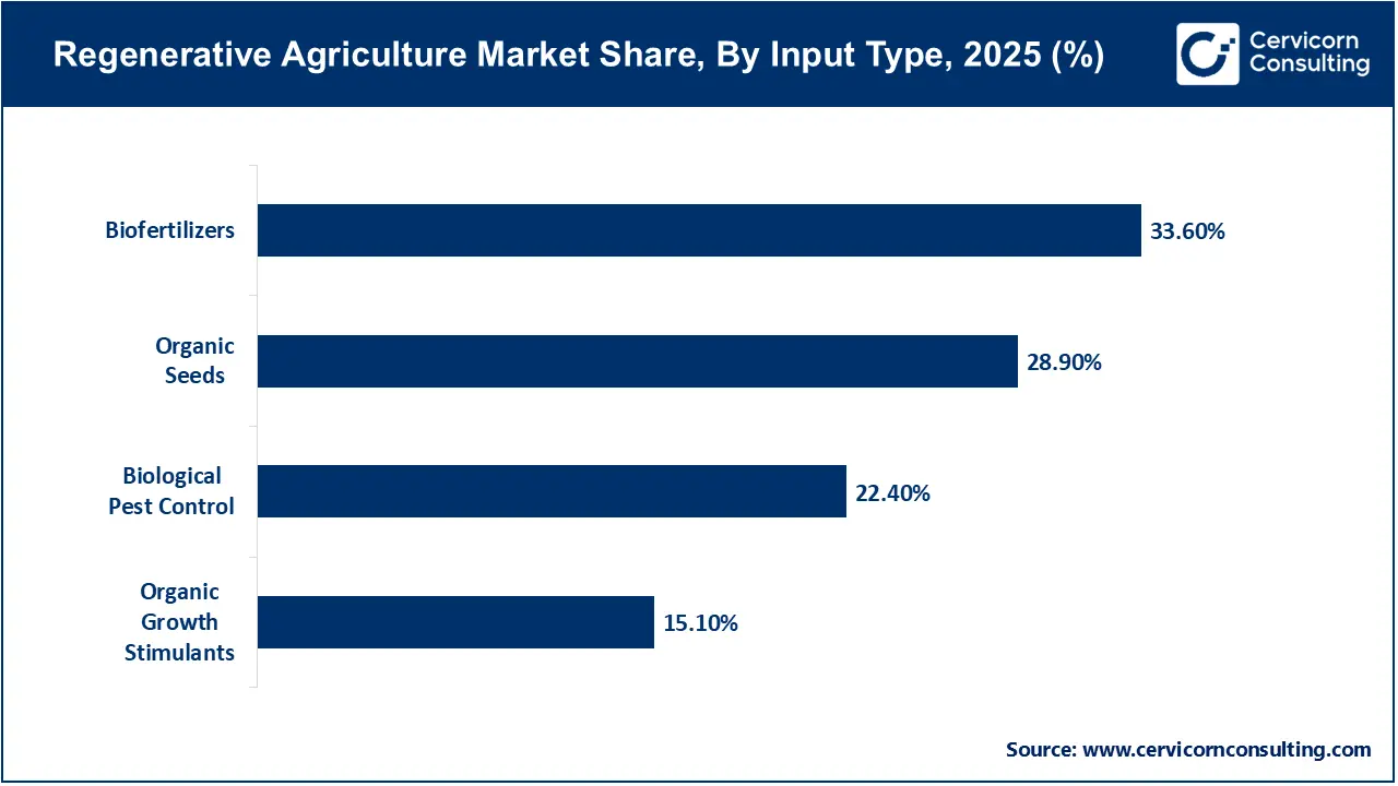 Regenerative Agriculture Market Share, By Input Type, 2025 (%)