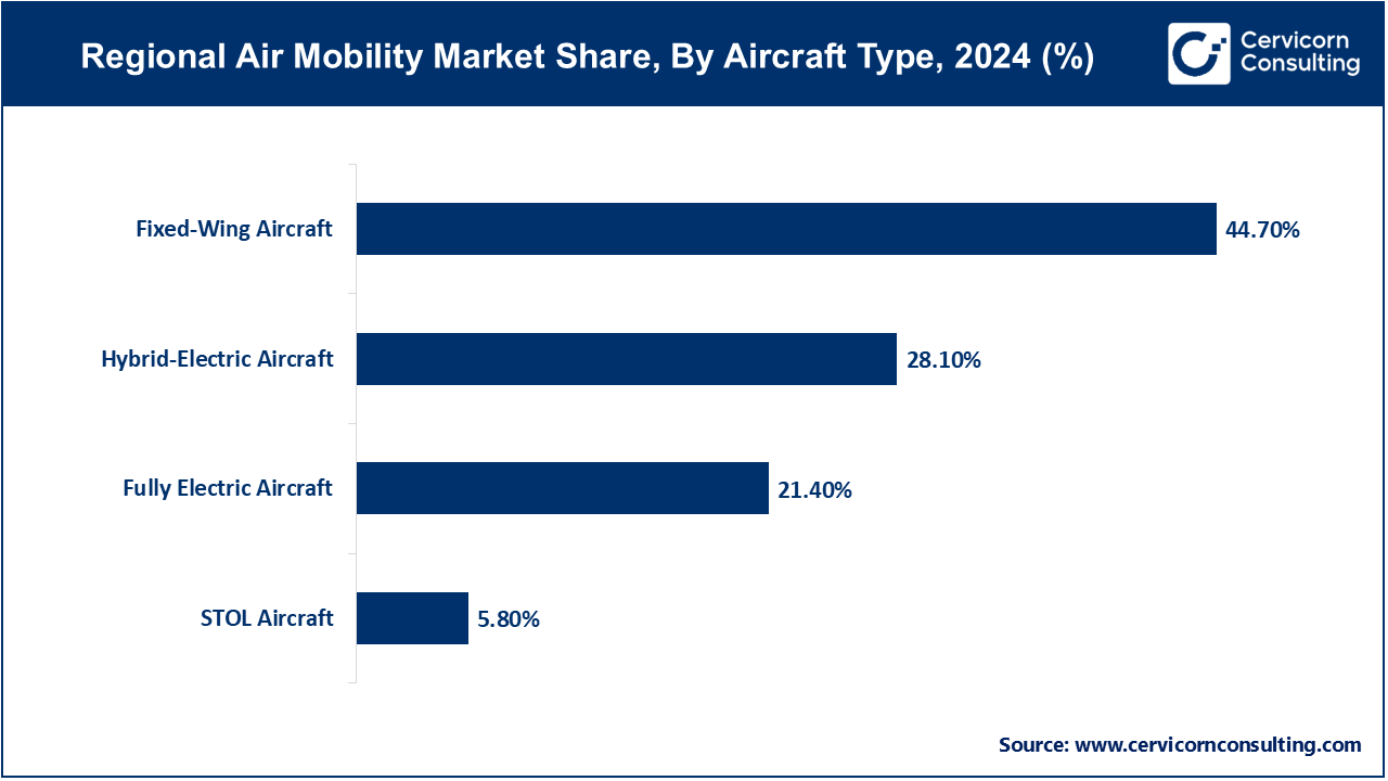 Regional Air Mobility Market Share, By Aircraft Type, 2024 (%)