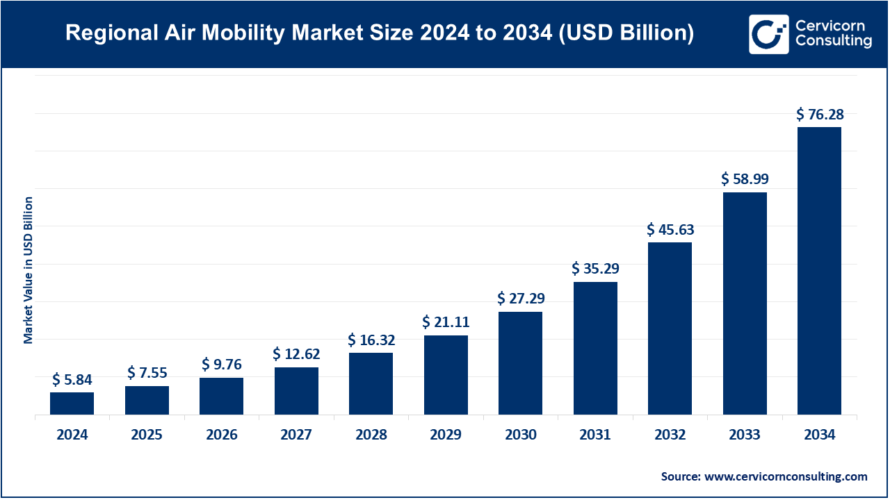 Regional Air Mobility Market Size 2025 to 2034