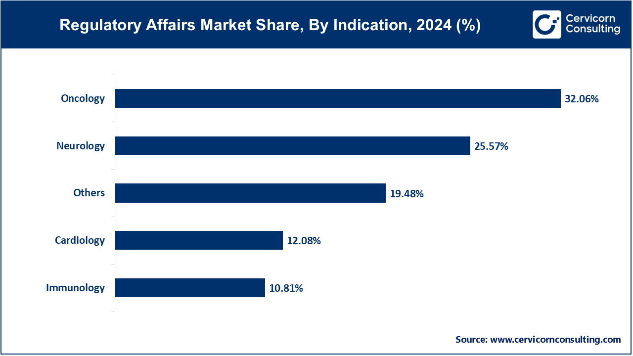 Regulatory Affairs Market Share, By Indication, 2024 (%)