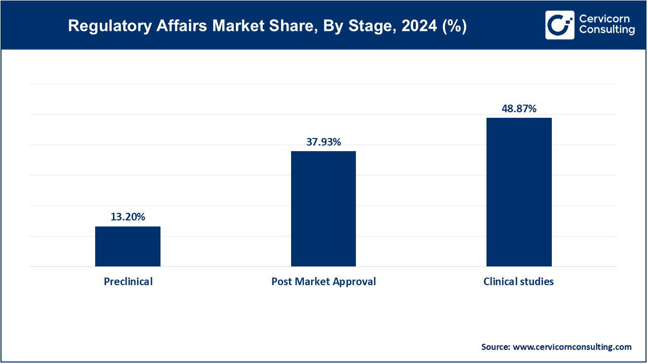 Regulatory Affairs Market Share, By Stage, 2024 (%)