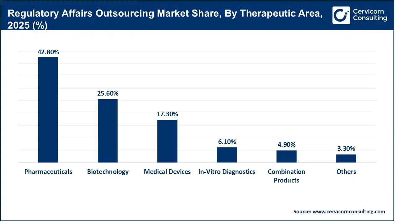 Regulatory Affairs Outsourcing Market Share, By Therapeutic Area, 2025 (%)