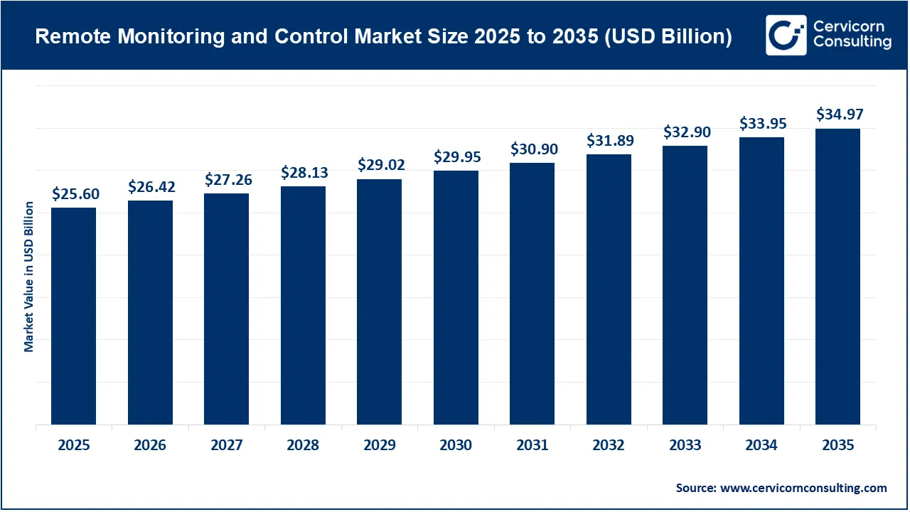 Remote Monitoring and Control Market Size 2026 to 2035