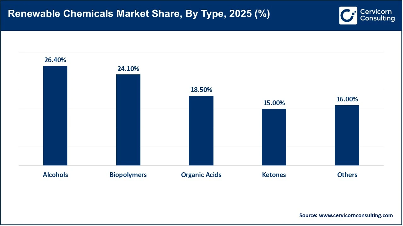 Renewable Chemicals Market Share, By Type, 2025 (%)