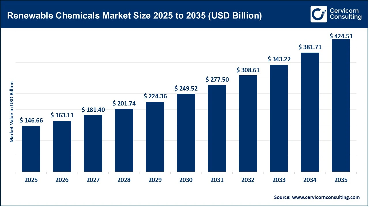 Renewable Chemicals Market Size 2025 to 2035