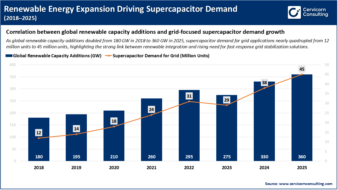 Renewable Energy Expansion Driving Supercapacitor Demand (2018–2025) Renewable Energy Expansion Driving Supercapacitor Demand (2018–2025)