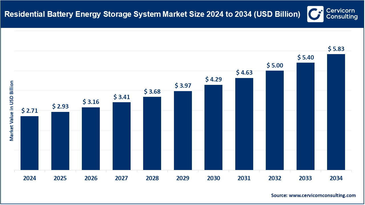 Residential Battery Energy Storage System Market Size 2025 to 2034