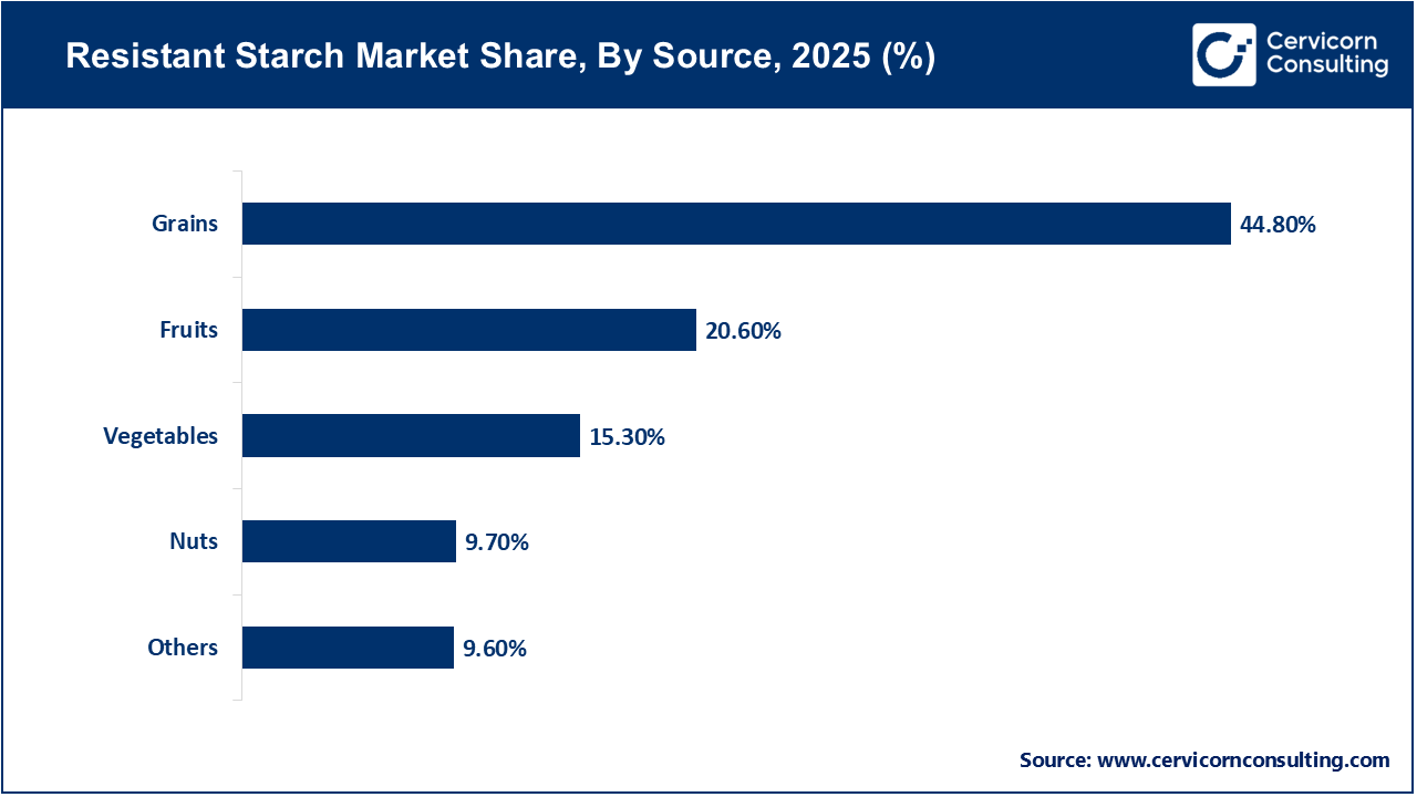 Resistant Starch Market Share, By Source, 2025 (%)