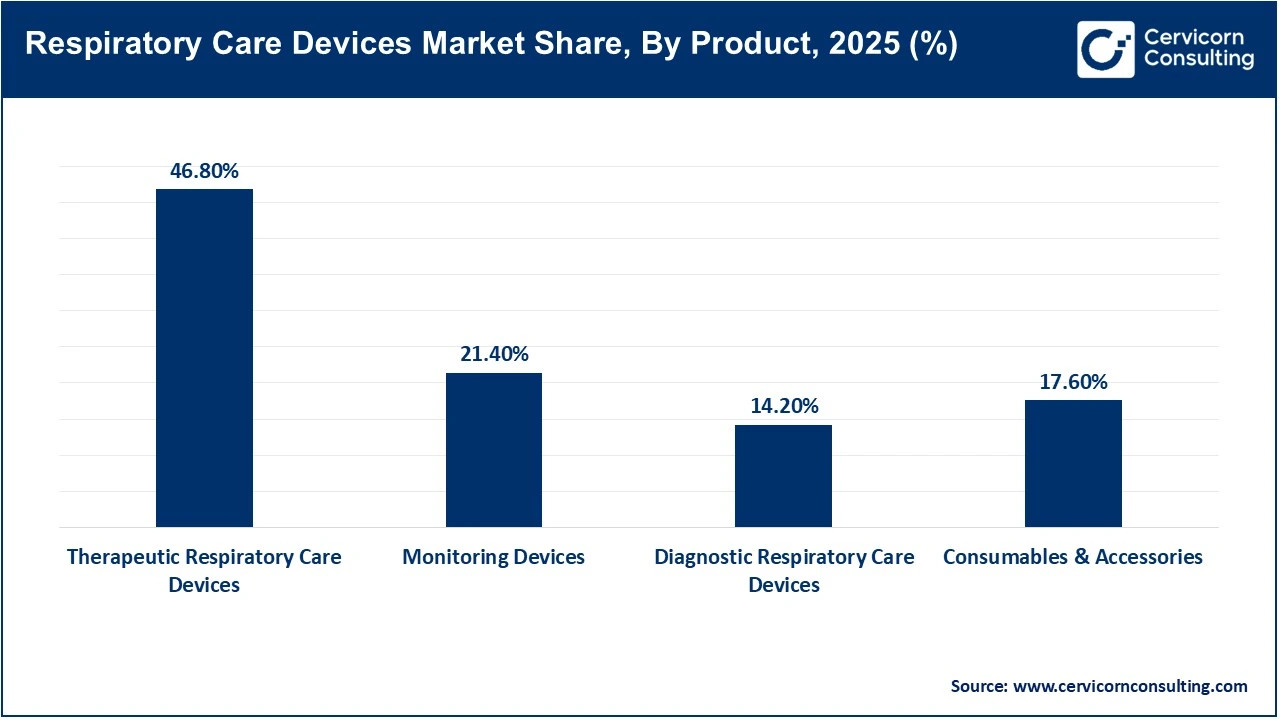 Respiratory Care Devices Market Share, By Product, 2025 (%) Respiratory Care Devices Market Share, By Product, 2025 (%)