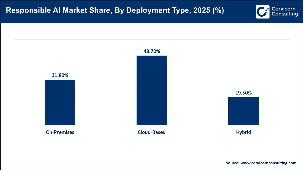 Responsible AI Market Share, By Deployment Type, 2025 (%) Responsible AI Market Share, By Deployment Type, 2025 (%)