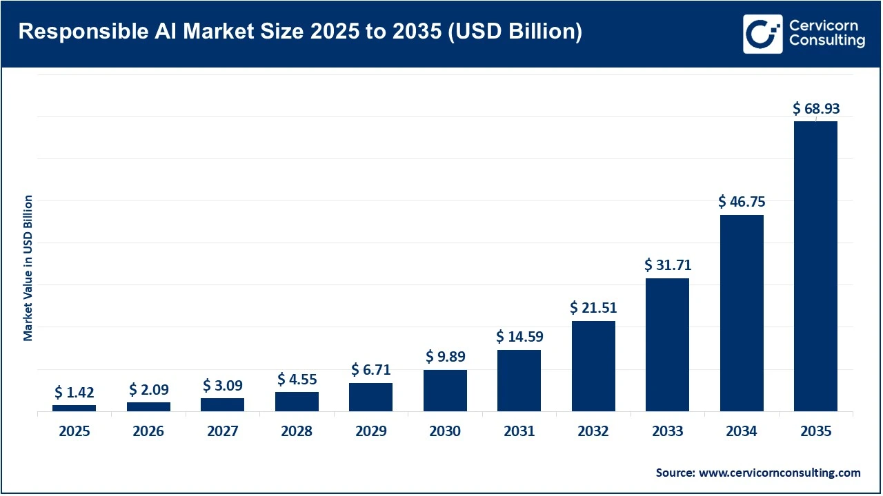 Responsible AI Market Size 2025 to 2035 Responsible AI Market Size 2025 to 2035
