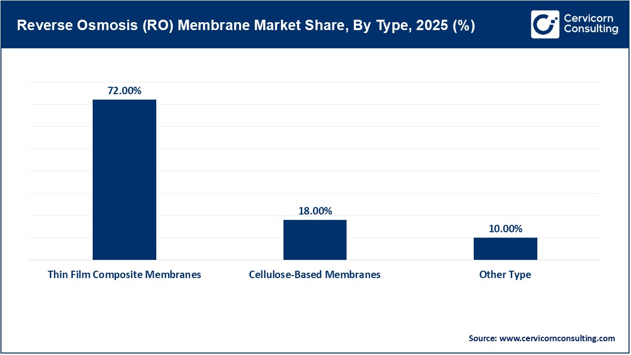 Reverse Osmosis (RO) Membrane Market Share, By Type, 2025 (%)