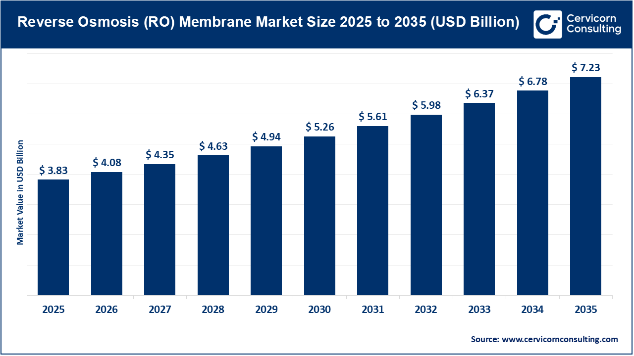Reverse Osmosis (RO) Membrane Market Size 2026 to 2035
