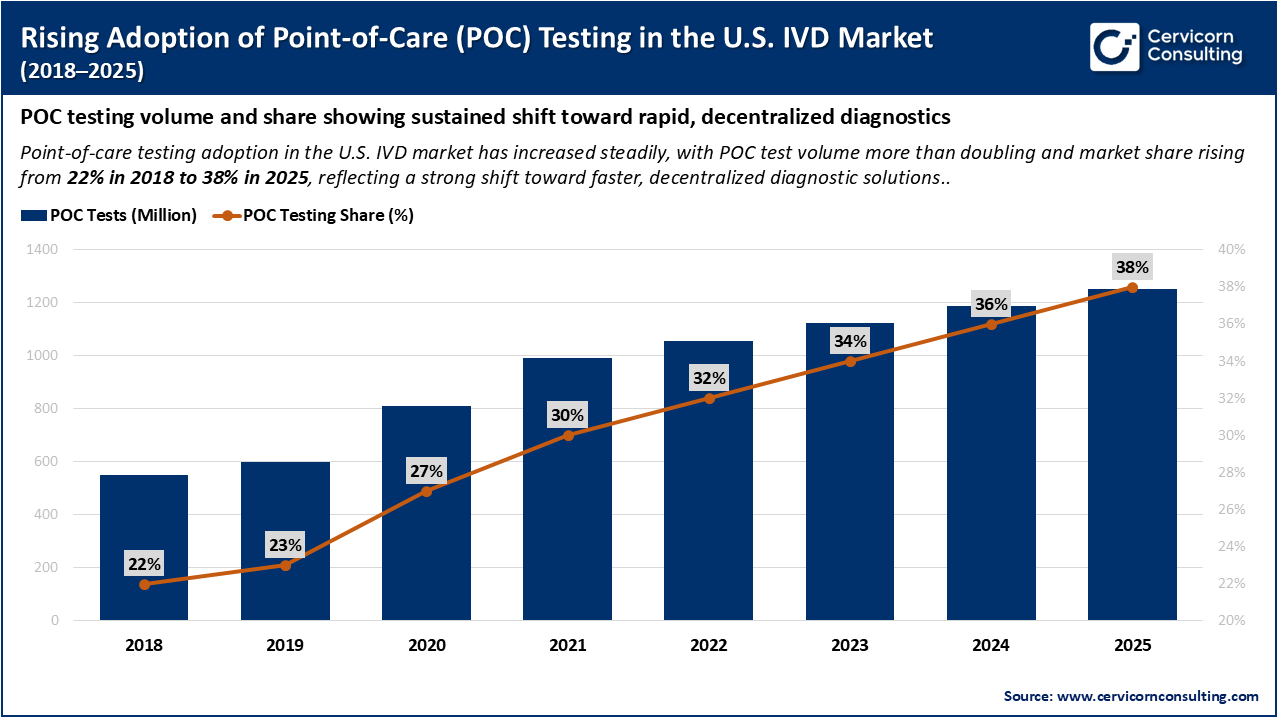 Rising Adoption of Point-of-Care (POC) Testing in the U.S. IVD Market (2018&ndash;2025)