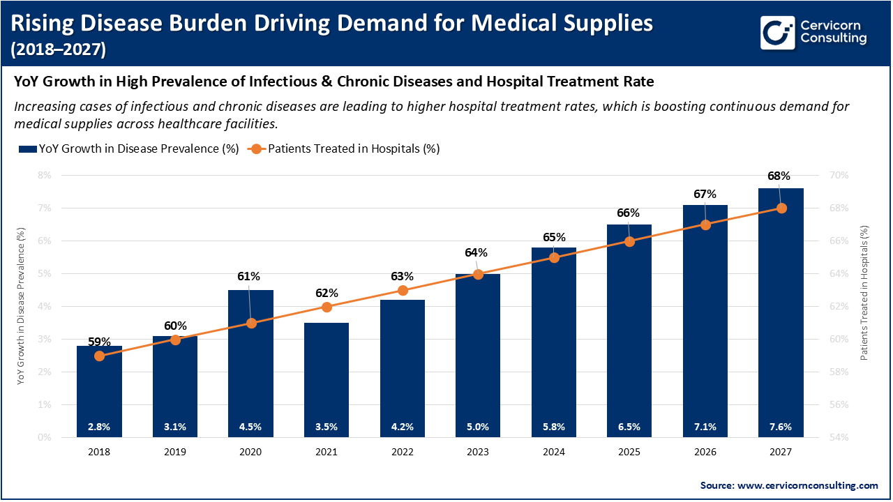 Rising Disease Burden Driving Demand for Medical Supplies (2018–2027) Rising Disease Burden Driving Demand for Medical Supplies (2018–2027)
