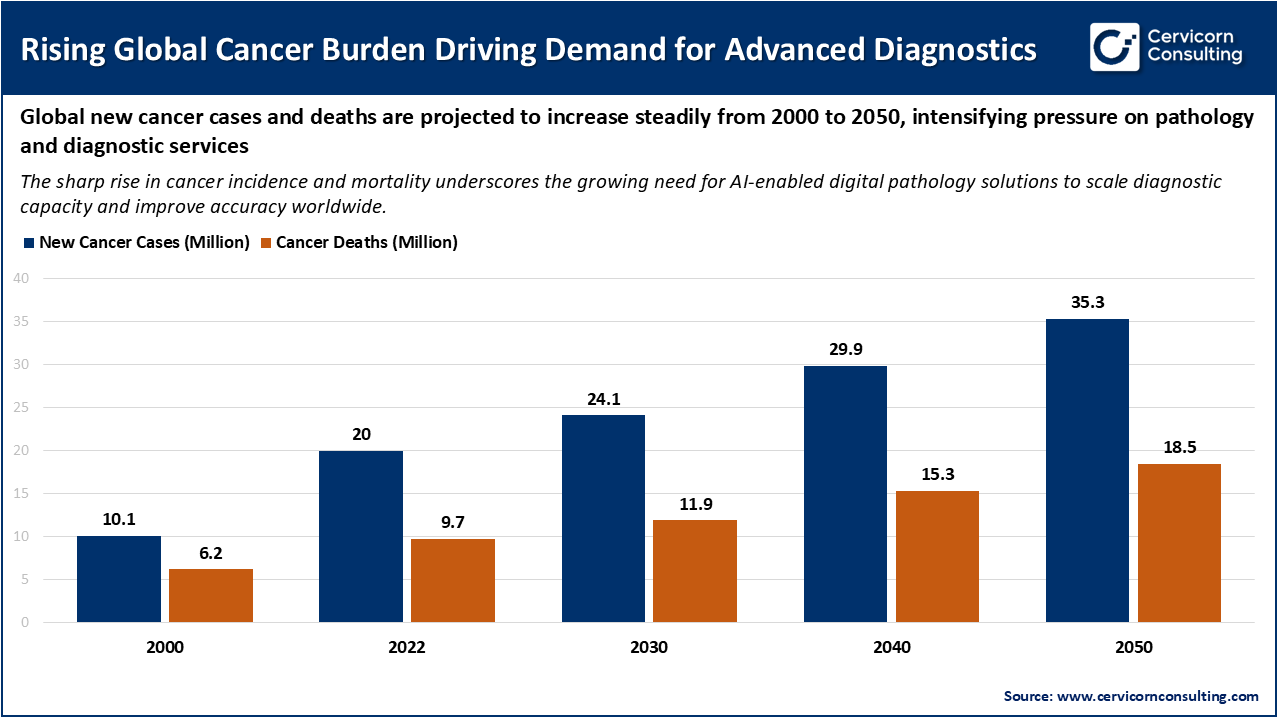 Rising Global Cancer Burden Driving Demand for Advanced Diagnostics Rising Global Cancer Burden Driving Demand for Advanced Diagnostics