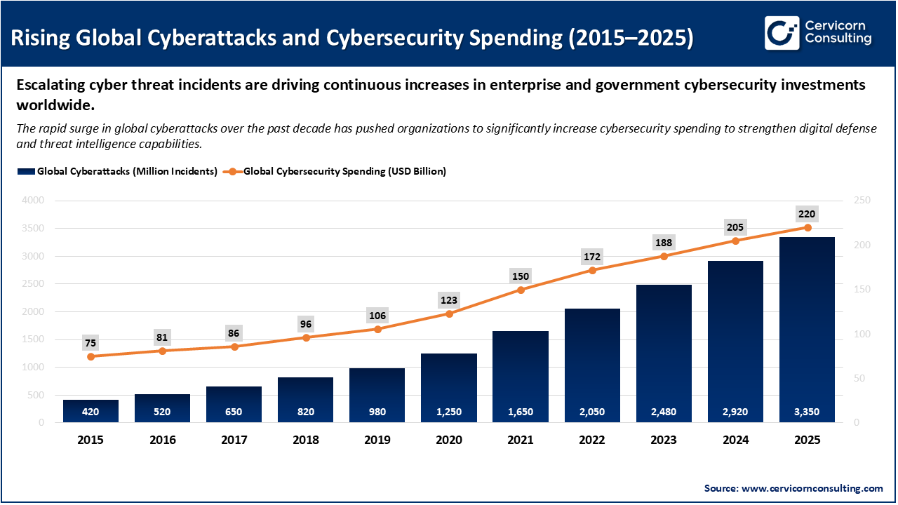 Rising Global Cyberattacks and Cybersecurity Spending (2015&ndash;2025)