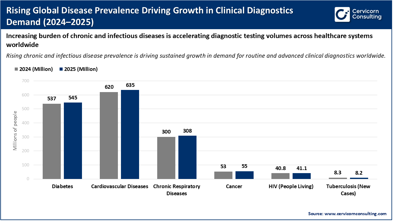 Rising Global Disease Prevalence Driving Growth in Clinical Diagnostics Demand (2024–2025) Rising Global Disease Prevalence Driving Growth in Clinical Diagnostics Demand (2024–2025)