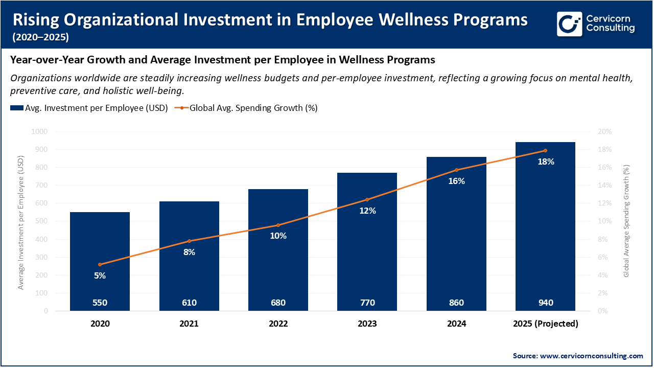 Rising Organizational Investment in Employee Wellness Programs (2020–2025) Rising Organizational Investment in Employee Wellness Programs (2020–2025)