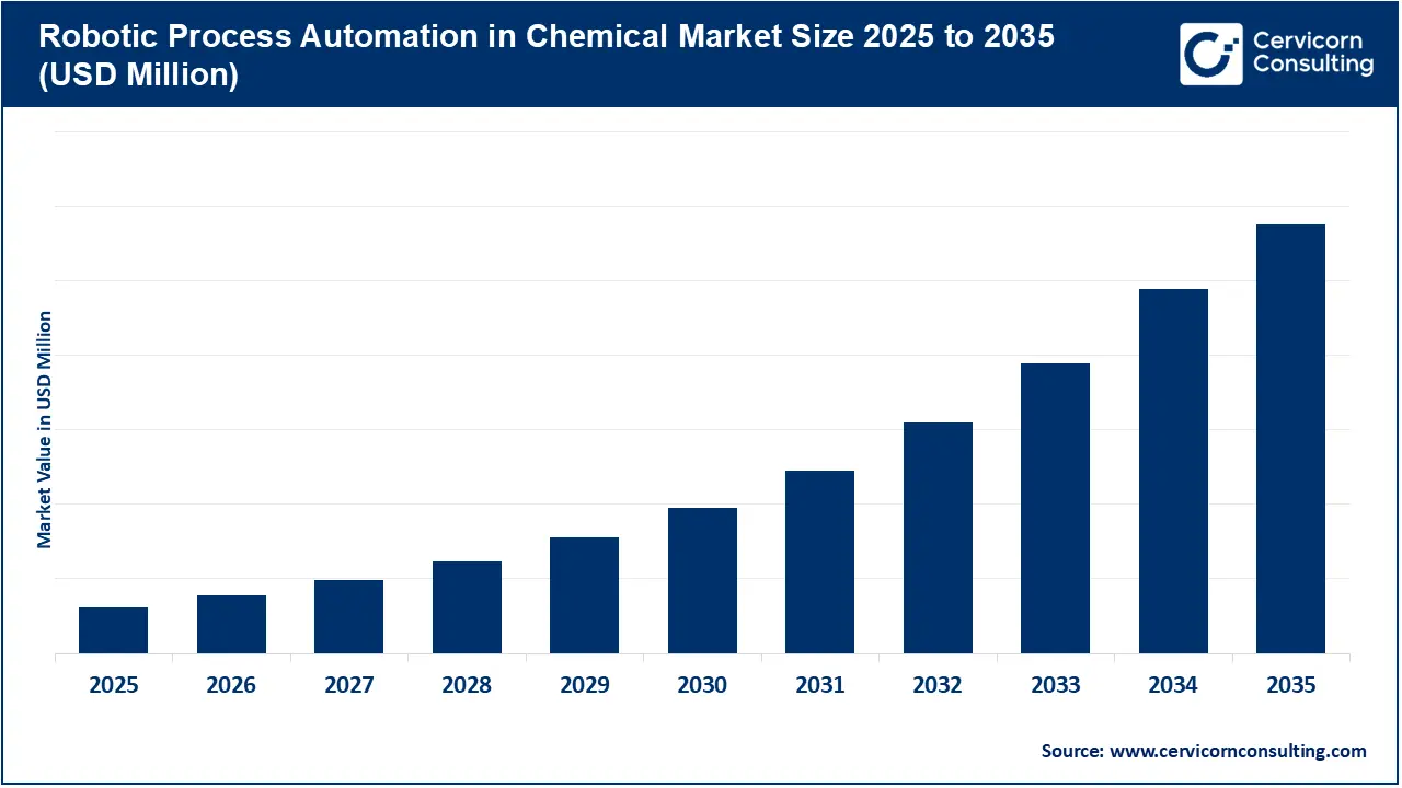 Robotic Process Automation in Chemical Market Size 2026 to 2035