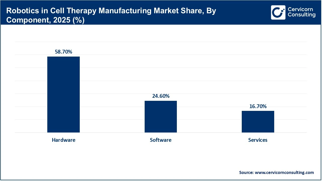 Robotics in Cell Therapy Manufacturing Market Share, By Component, 2025 (%)