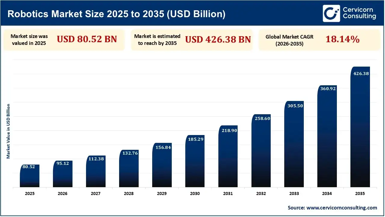 Robotics Market Revenue 2025 to 2035 Robotics Market Revenue 2025 to 2035