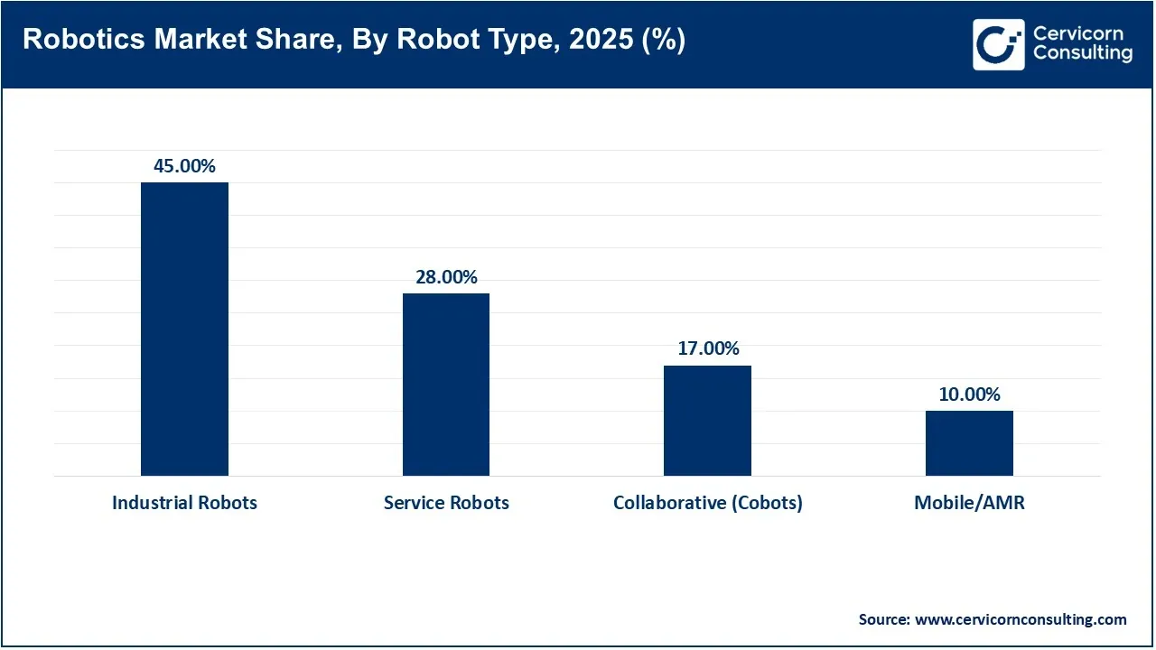 Robotics Market Share, By Robot Type, 2025 (%)