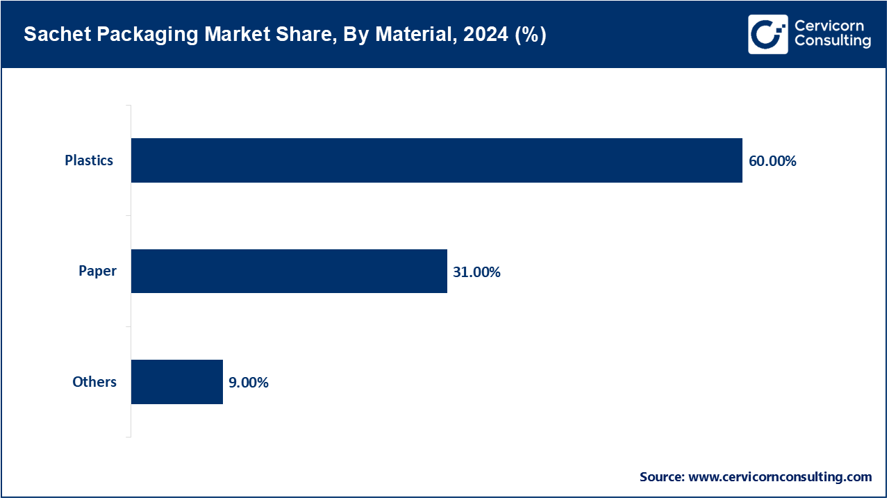 Sachet Packaging Market Share, By Material, 2024 (%)