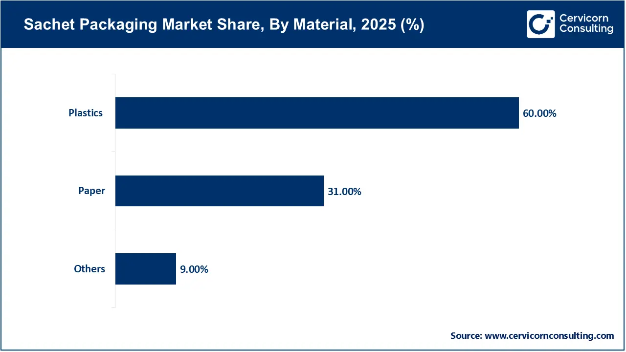 Sachet Packaging Market Share, By Material, 2025 (%)