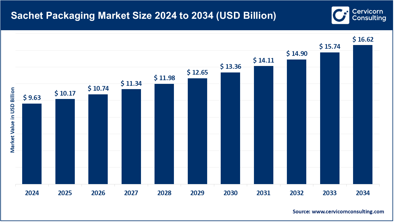 Sachet Packaging Market Size 2025 to 2034