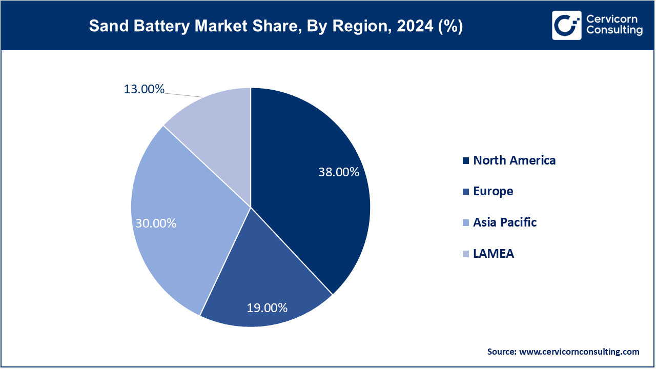 Sand Battery Market Share, By Region, 2024 (%)