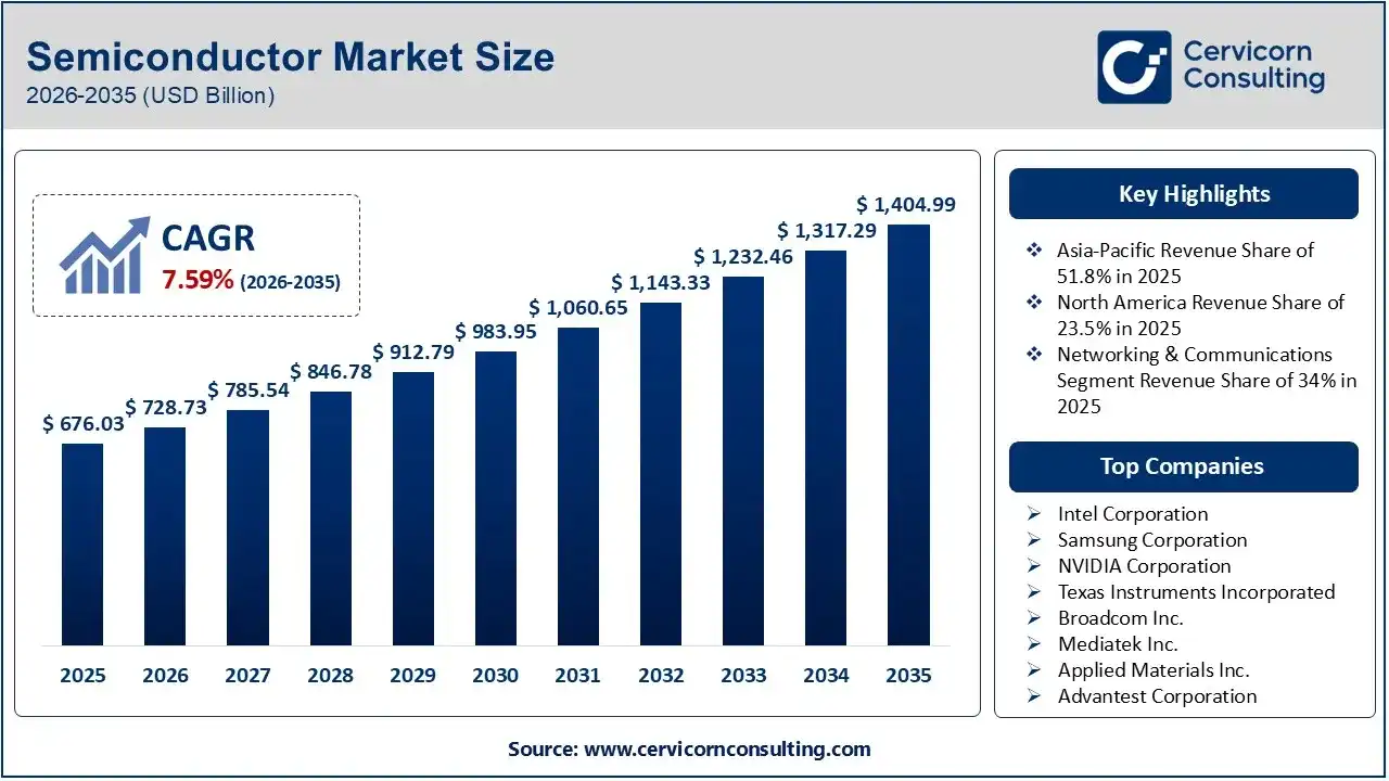 Semiconductor Market Report 2026-2035 (USD Billion)