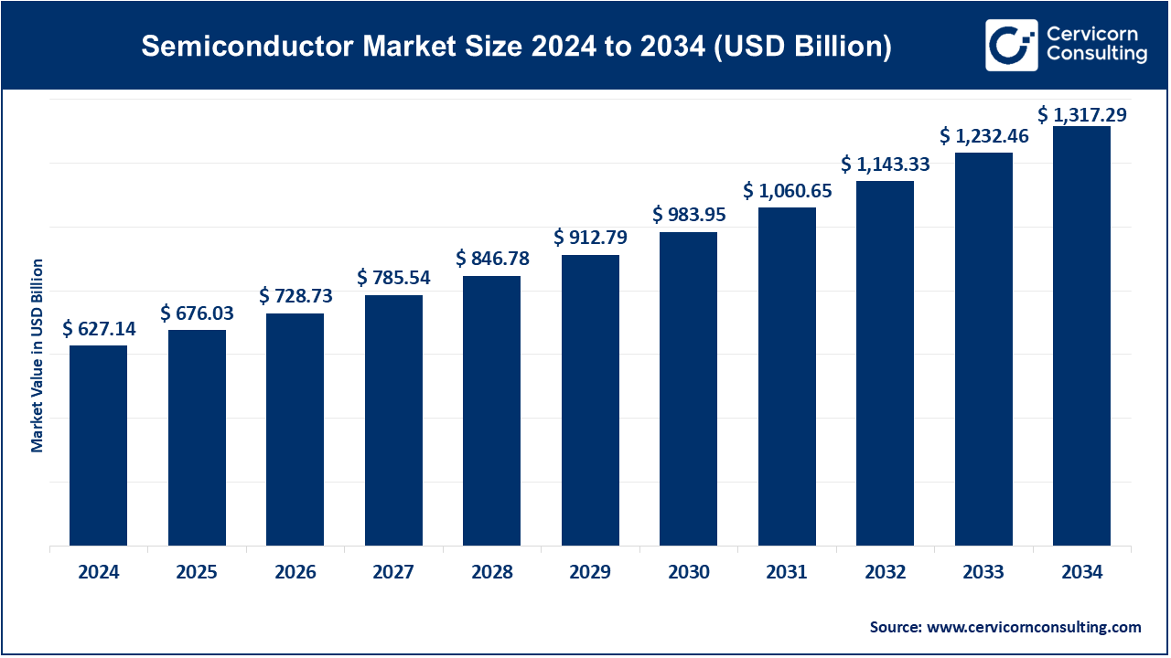 Semiconductor Market Size 2025 to 2034