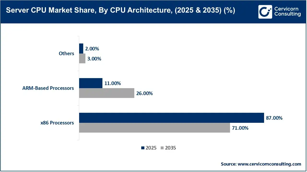 Server CPU Market Share, By CPU Architecture, (2025 & 2035) (%) Server CPU Market Share, By CPU Architecture, (2025 & 2035) (%)