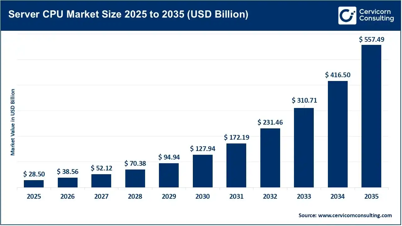 Server CPU Market Size 2025 to 2035 Server CPU Market Size 2025 to 2035