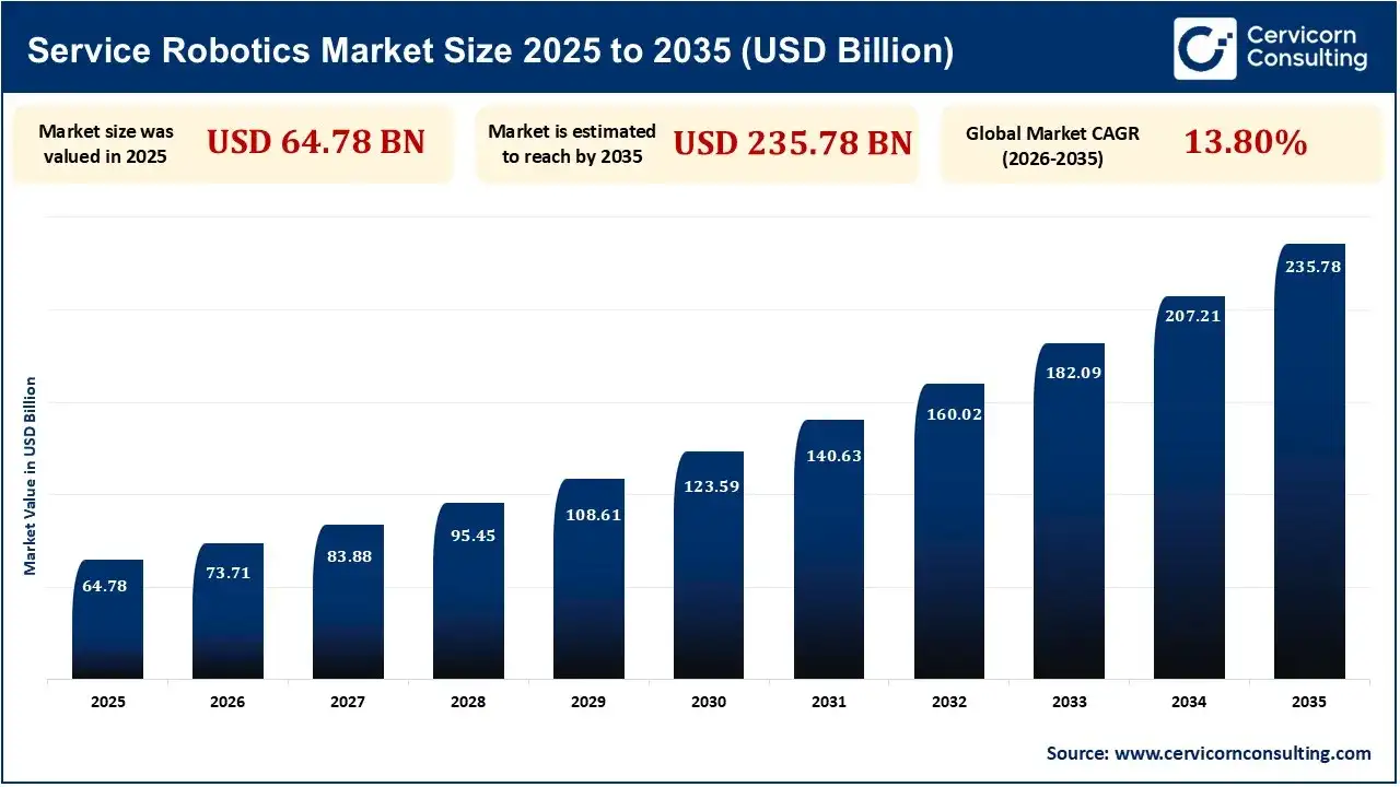 Service Robotics Market Revenue 2025 to 2035 (USD Billion) Service Robotics Market Revenue 2025 to 2035 (USD Billion)