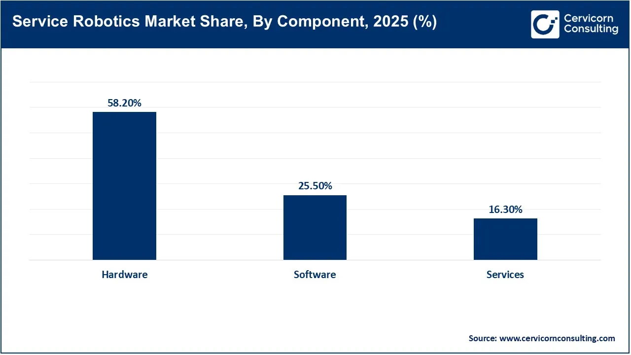 Service Robotics Market Share, By Component, 2025 (%) Service Robotics Market Share, By Component, 2025 (%)
