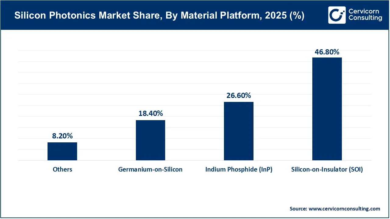 Silicon Photonics Market Share, By Material Platform, 2025 (%) Silicon Photonics Market Share, By Material Platform, 2025 (%)