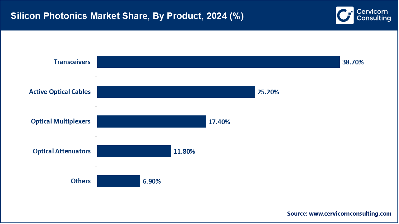 Silicon Photonics Market Share, By Product, 2024 (%)