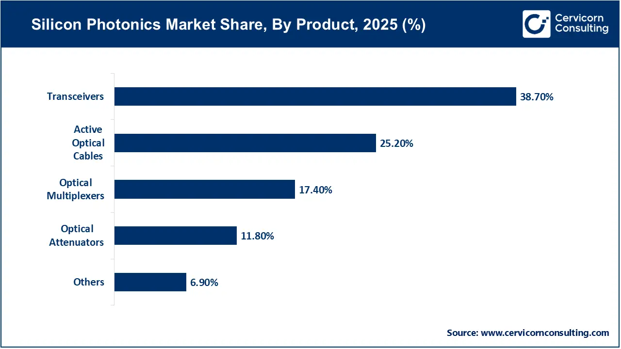 Silicon Photonics Market Share, By Product, 2025 (%) Silicon Photonics Market Share, By Product, 2025 (%)