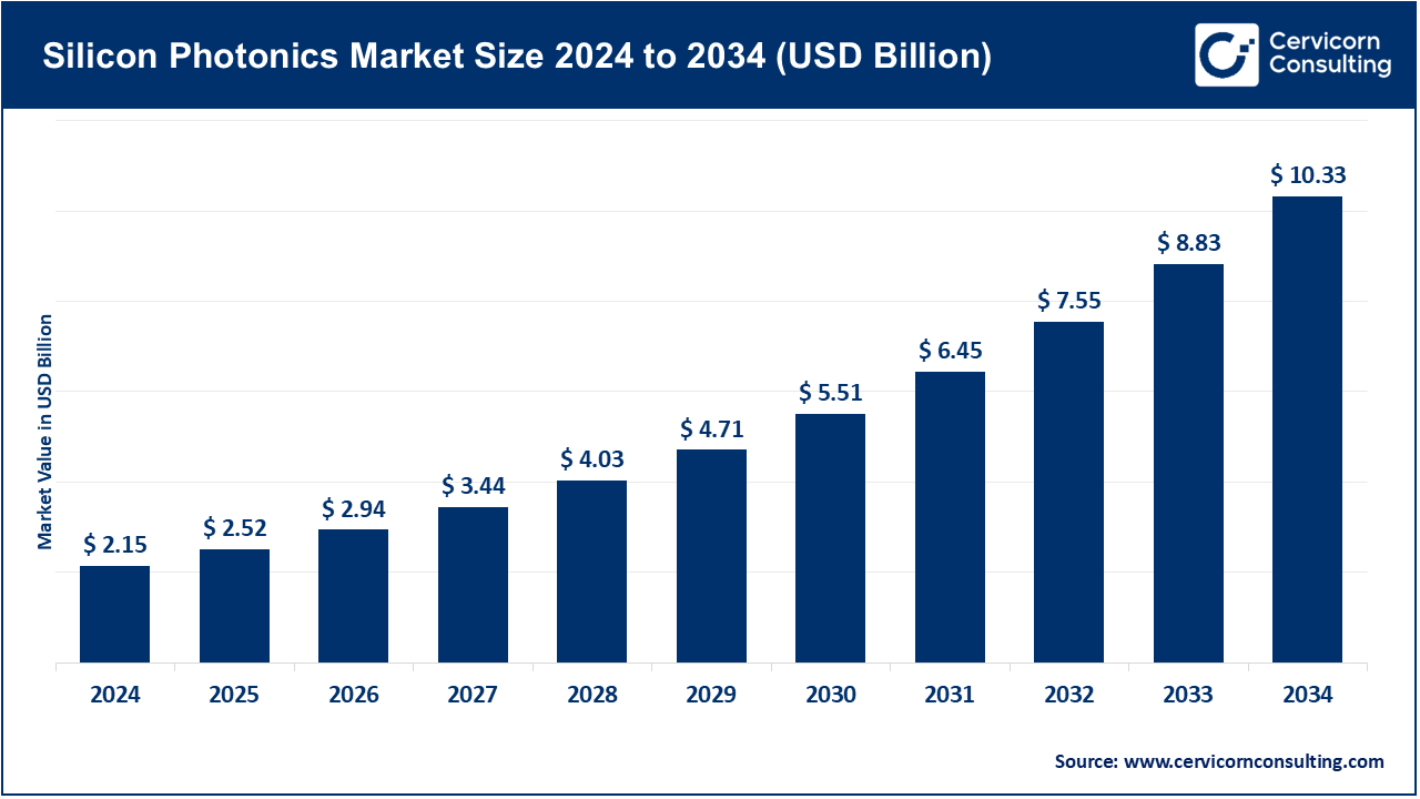 Silicon Photonics Market Size 2025 to 2034