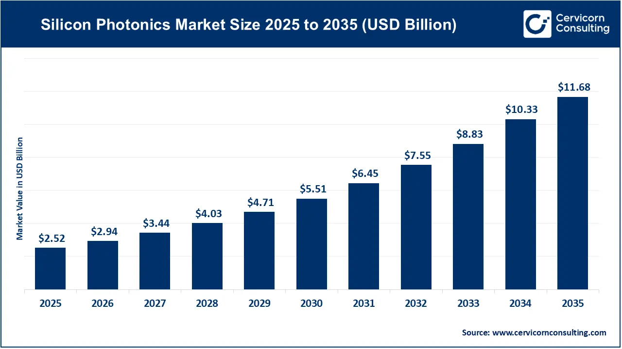 Silicon Photonics Market Size 2026 to 2035 Silicon Photonics Market Size 2026 to 2035