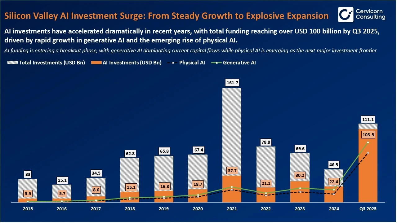 Silicon Valley AI Investment Surge: From Steady Growth to Explosive Expansion