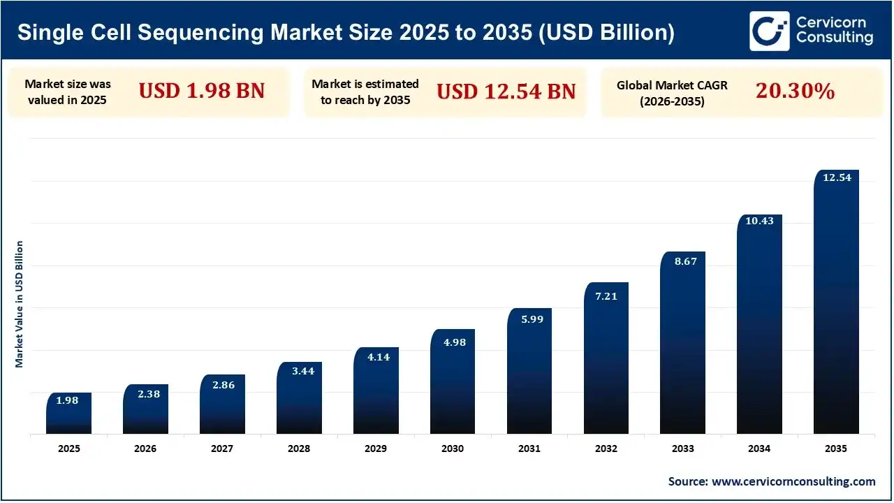 Single Cell Sequencing Market Revenue 2026 to 2035 Single Cell Sequencing Market Revenue 2026 to 2035