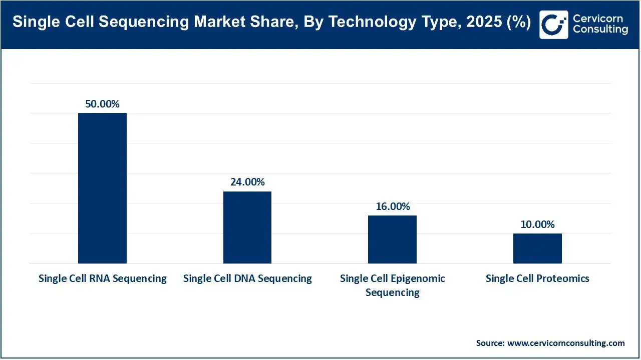 Single Cell Sequencing Market Share, By Technology, 2025 (%) Single Cell Sequencing Market Share, By Technology, 2025 (%)