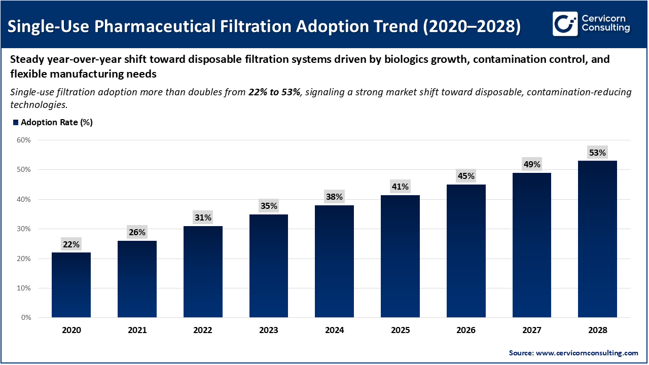 Single-Use Pharmaceutical Filtration Adoption Trend (2020–2028) Single-Use Pharmaceutical Filtration Adoption Trend (2020–2028)