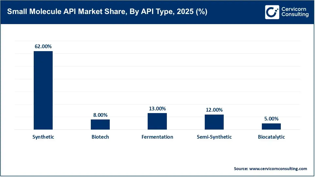Small Molecule API Market Share, By API Type, 2025 (%) Small Molecule API Market Share, By API Type, 2025 (%)