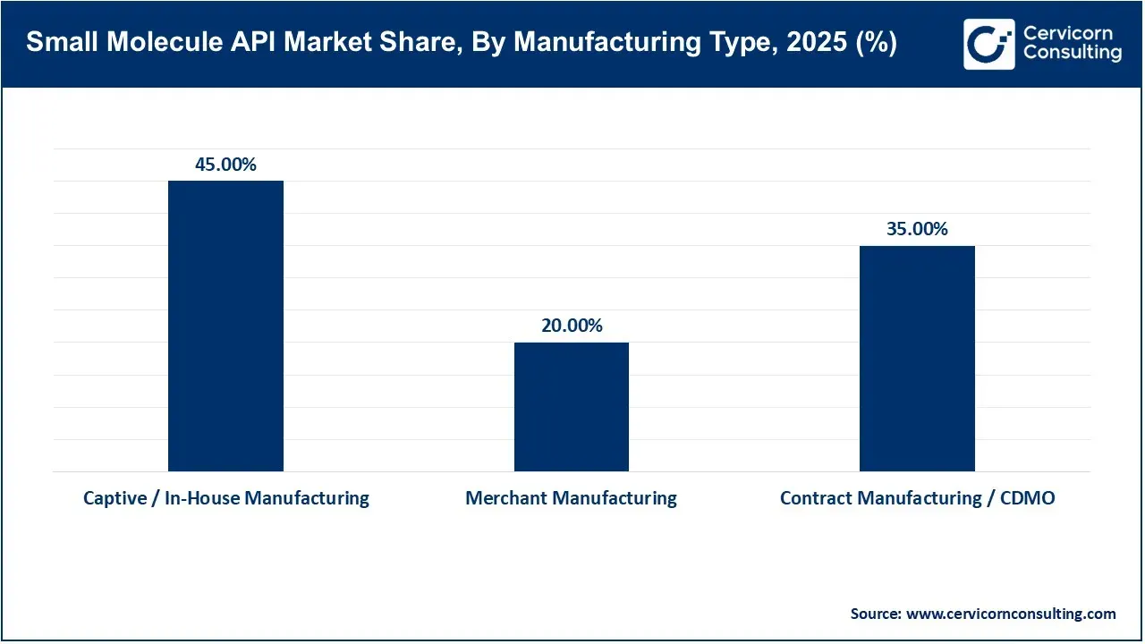 Small Molecule API Market Share, By Manufacturing Type, 2025 (%) Small Molecule API Market Share, By Manufacturing Type, 2025 (%)