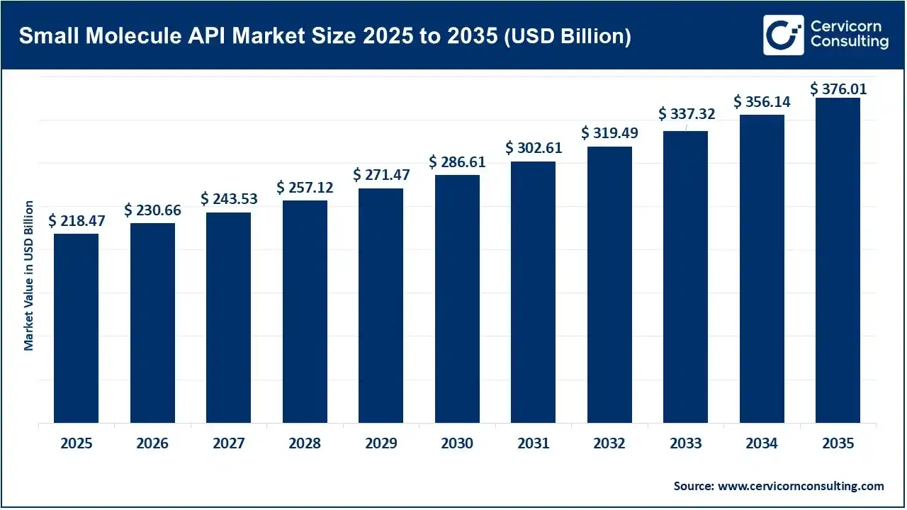 Small Molecule API Market Size 2025 to 2035 Small Molecule API Market Size 2025 to 2035