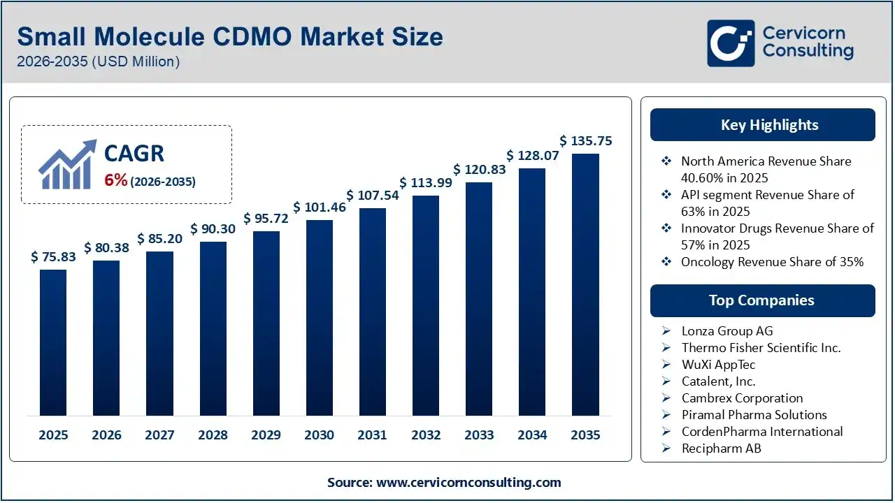 Small Molecule CDMO Market Analysis 2025 to 2035 Small Molecule CDMO Market Analysis 2025 to 2035